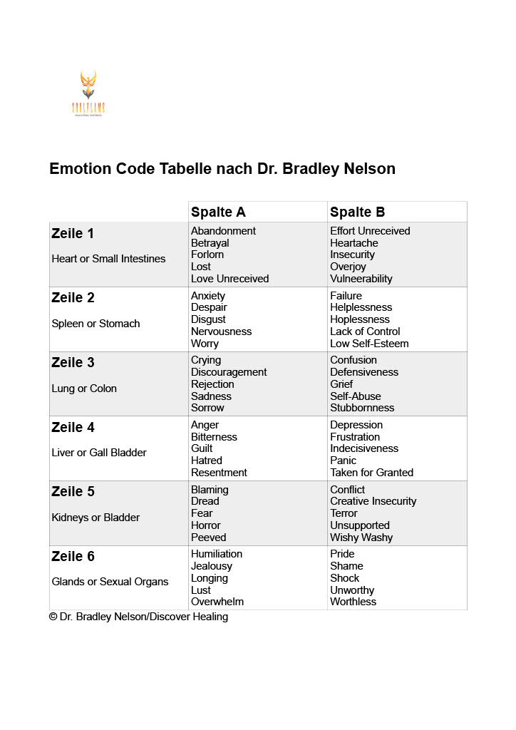 Emotion Code Tabelle